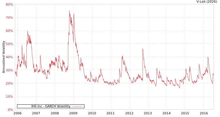 graph of IHS Inc GARCH