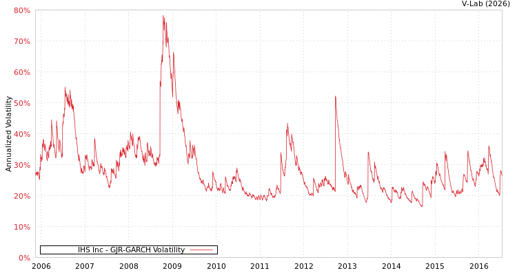 graph of IHS Inc GJR-GARCH