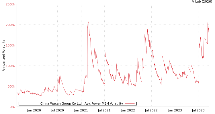 graph of China Wacan Group Co Ltd APMEM