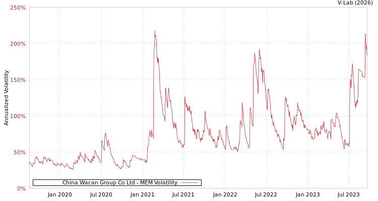 graph of China Wacan Group Co Ltd MEM