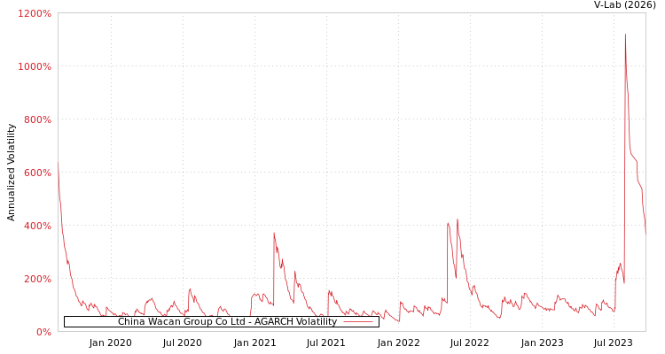 graph of China Wacan Group Co Ltd AGARCH
