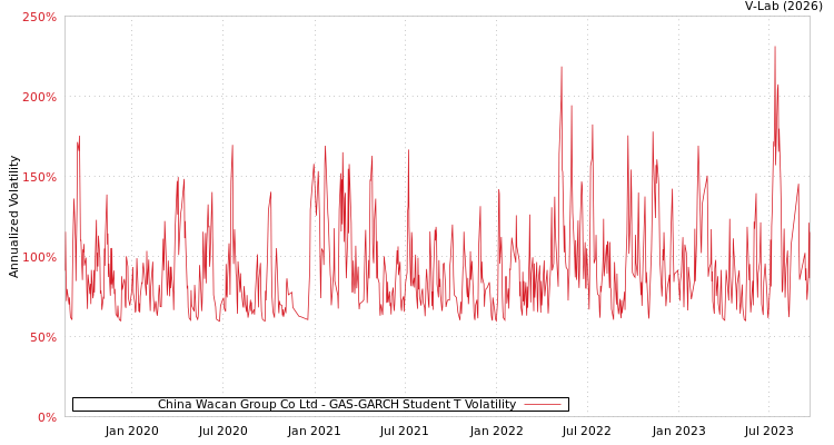 graph of China Wacan Group Co Ltd GAS-GARCH-T
