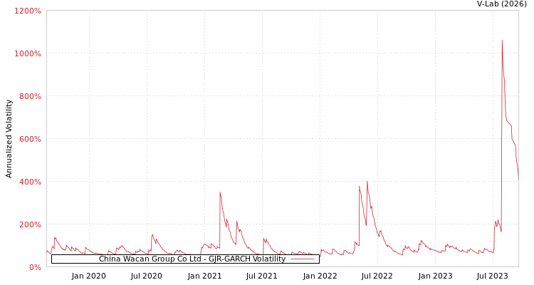 graph of China Wacan Group Co Ltd GJR-GARCH