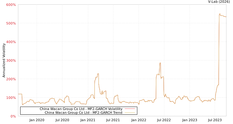 graph of China Wacan Group Co Ltd MF2-GARCH