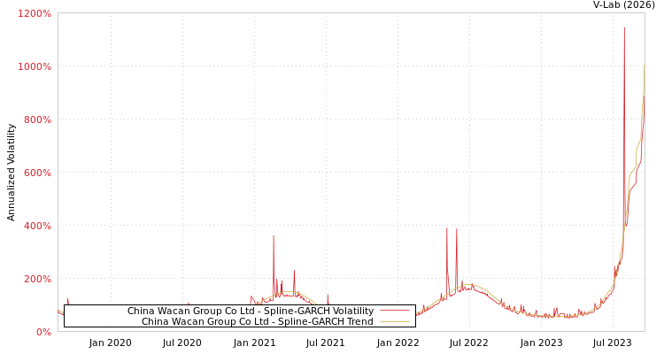 graph of China Wacan Group Co Ltd SGARCH