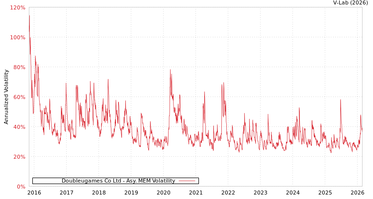 graph of Doubleugames Co Ltd AMEM