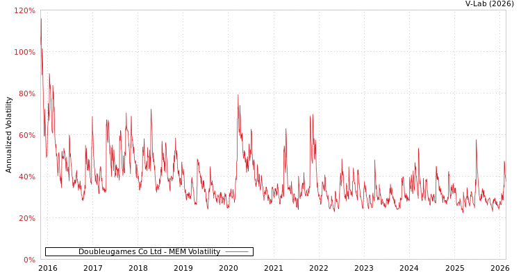 graph of Doubleugames Co Ltd MEM