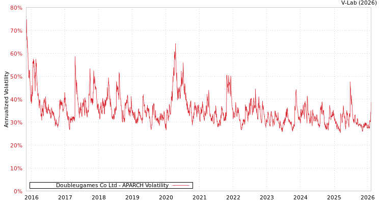 graph of Doubleugames Co Ltd APARCH