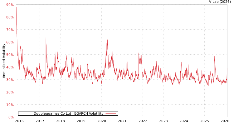 graph of Doubleugames Co Ltd EGARCH