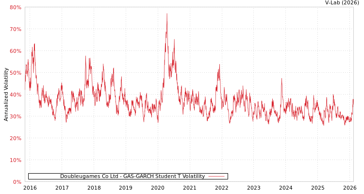 graph of Doubleugames Co Ltd GAS-GARCH-T