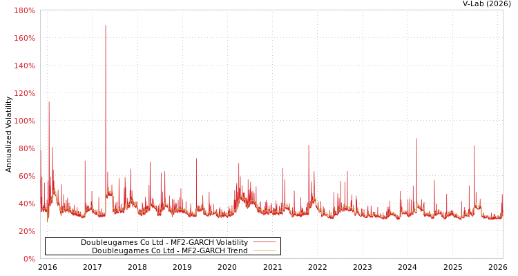 graph of Doubleugames Co Ltd MF2-GARCH