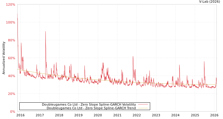 graph of Doubleugames Co Ltd S0GARCH