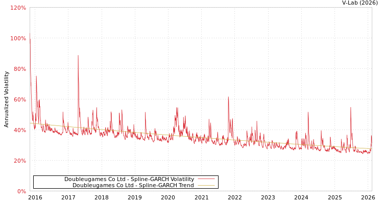graph of Doubleugames Co Ltd SGARCH