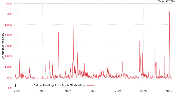 graph of Dalipal Holdings Ltd AMEM