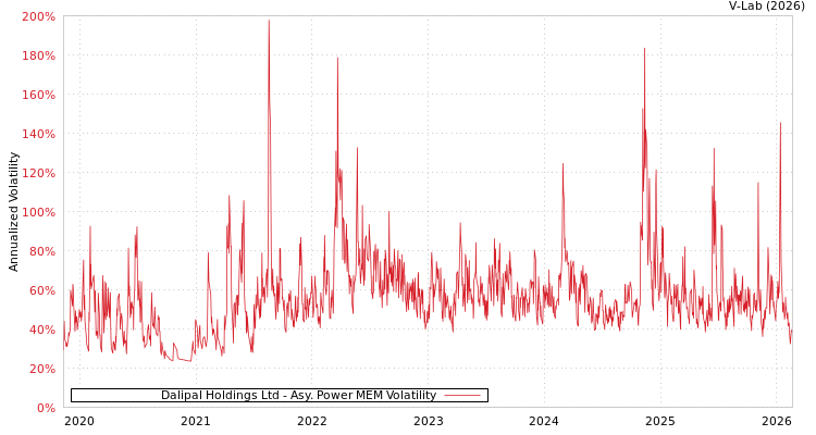 graph of Dalipal Holdings Ltd APMEM