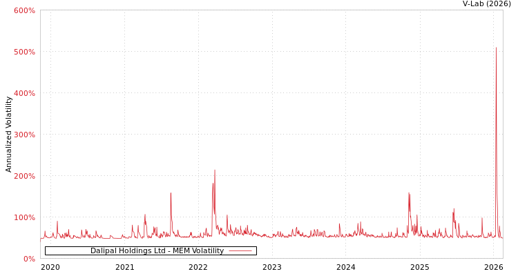 graph of Dalipal Holdings Ltd MEM