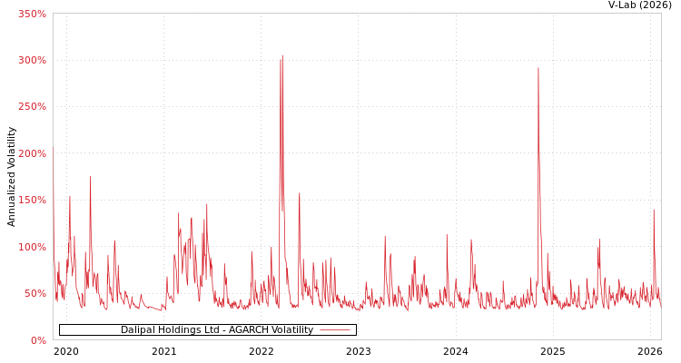 graph of Dalipal Holdings Ltd AGARCH