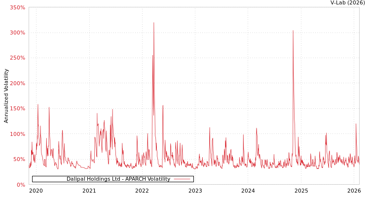 graph of Dalipal Holdings Ltd APARCH