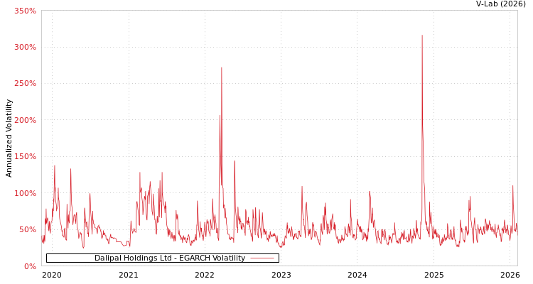 graph of Dalipal Holdings Ltd EGARCH