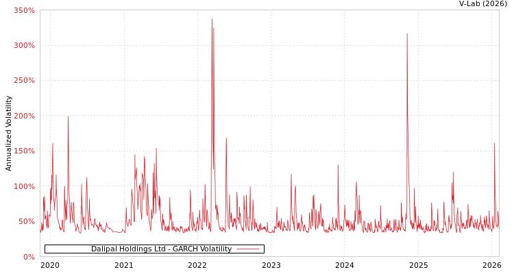 graph of Dalipal Holdings Ltd GARCH