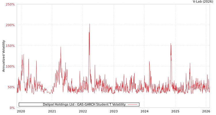 graph of Dalipal Holdings Ltd GAS-GARCH-T