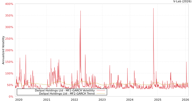 graph of Dalipal Holdings Ltd MF2-GARCH