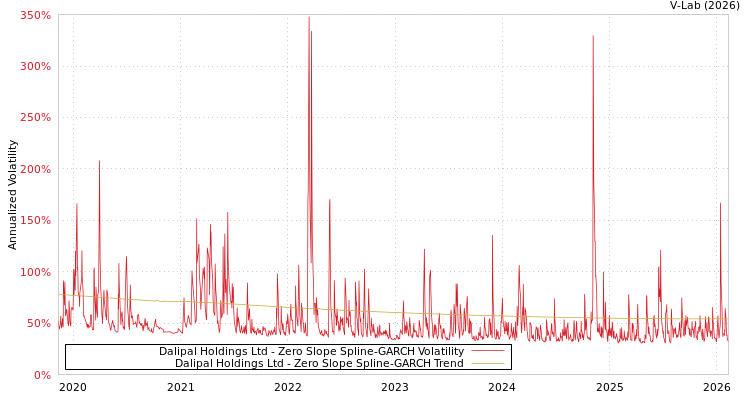 graph of Dalipal Holdings Ltd S0GARCH