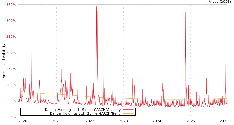 graph of Dalipal Holdings Ltd SGARCH