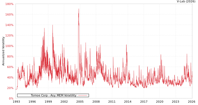 graph of Tomoe Corp AMEM