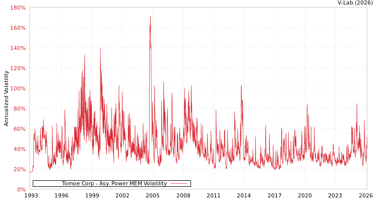 graph of Tomoe Corp APMEM