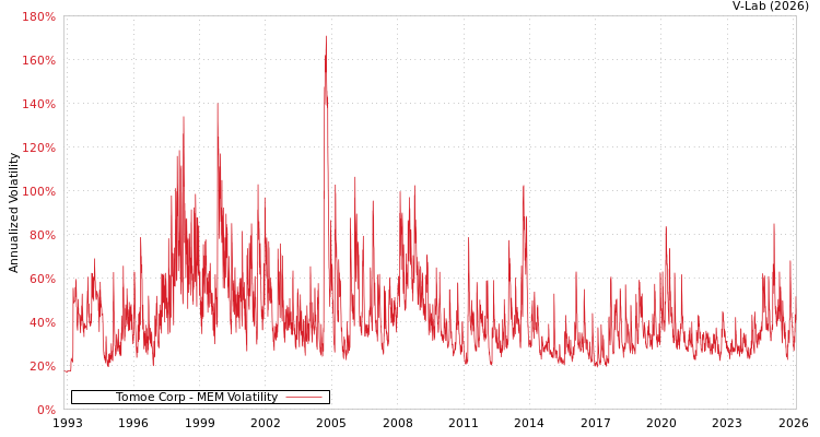 graph of Tomoe Corp MEM
