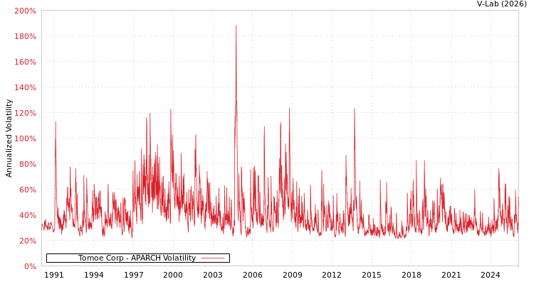 graph of Tomoe Corp APARCH