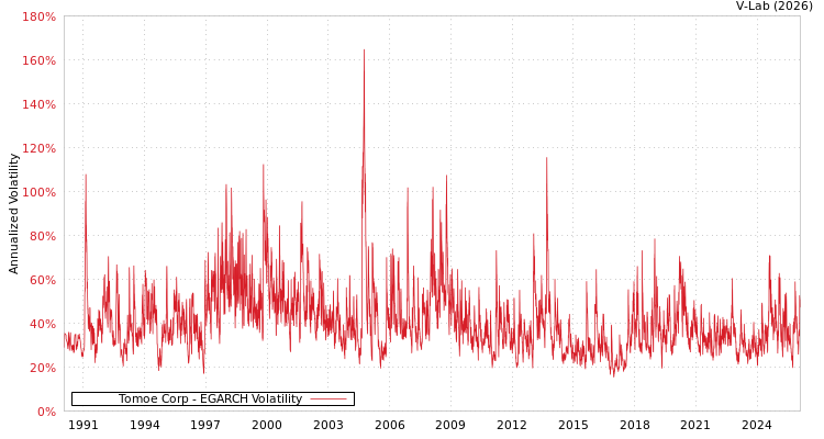 graph of Tomoe Corp EGARCH
