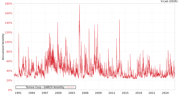 graph of Tomoe Corp GARCH