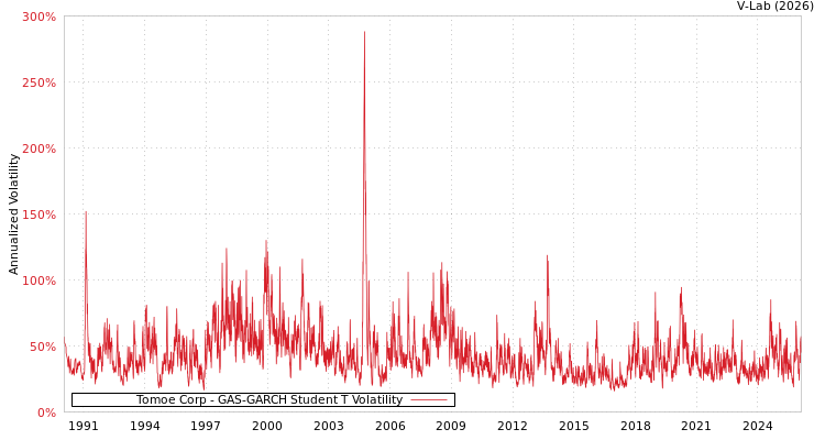 graph of Tomoe Corp GAS-GARCH-T