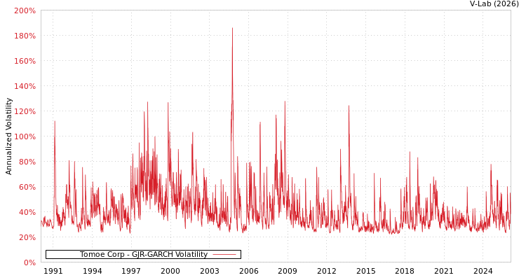 graph of Tomoe Corp GJR-GARCH
