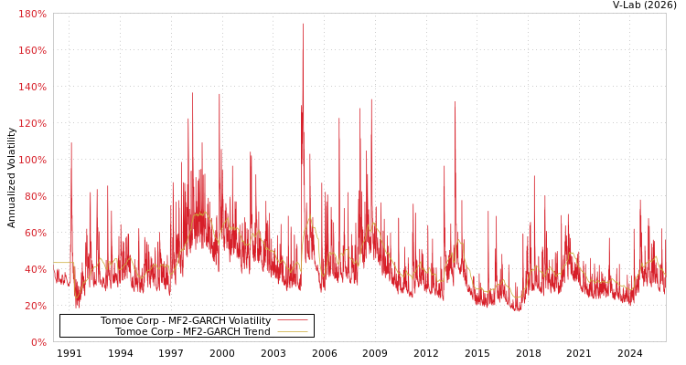 graph of Tomoe Corp MF2-GARCH