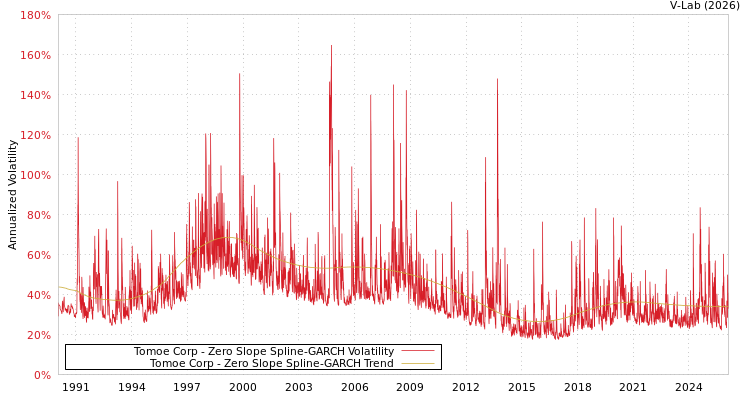 graph of Tomoe Corp S0GARCH