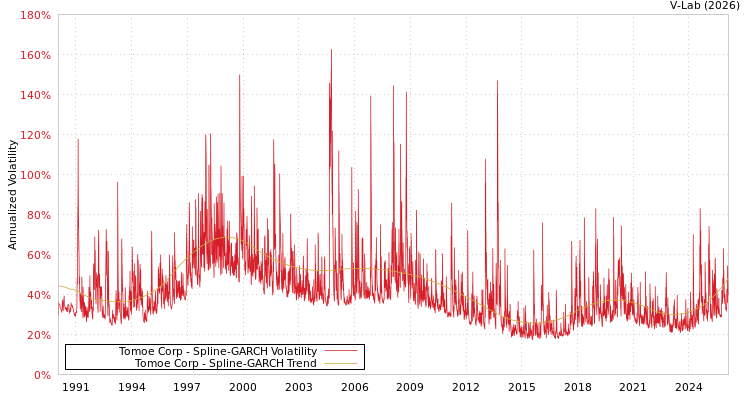 graph of Tomoe Corp SGARCH