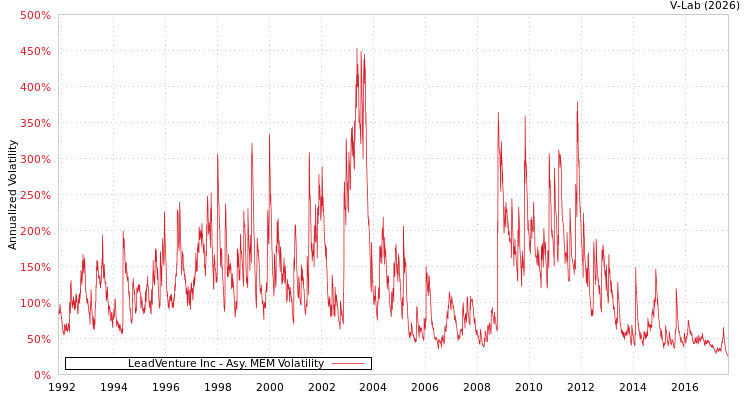 graph of LeadVenture Inc AMEM