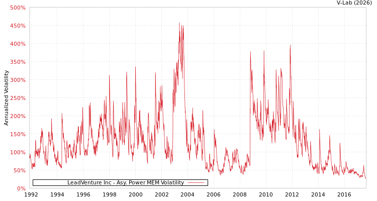 graph of LeadVenture Inc APMEM