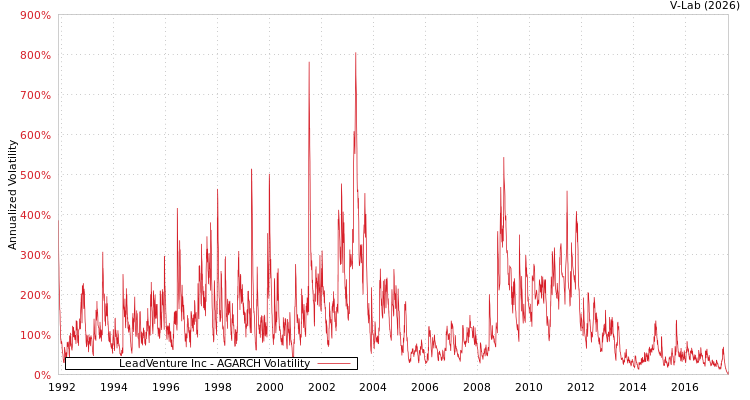 graph of LeadVenture Inc AGARCH