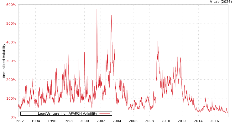 graph of LeadVenture Inc APARCH