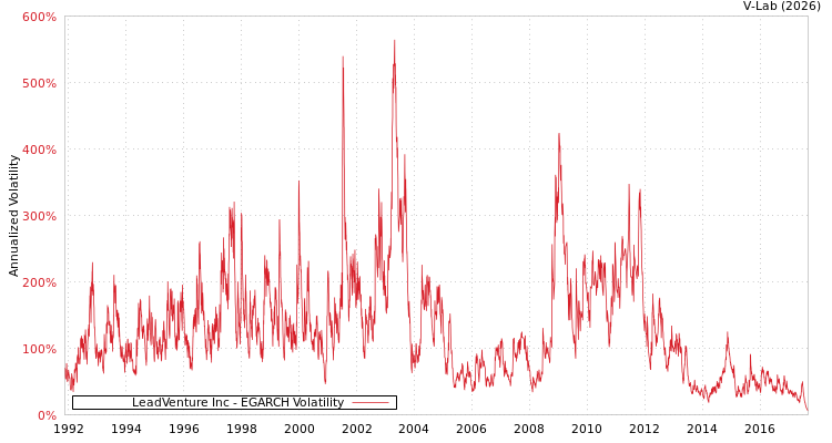graph of LeadVenture Inc EGARCH