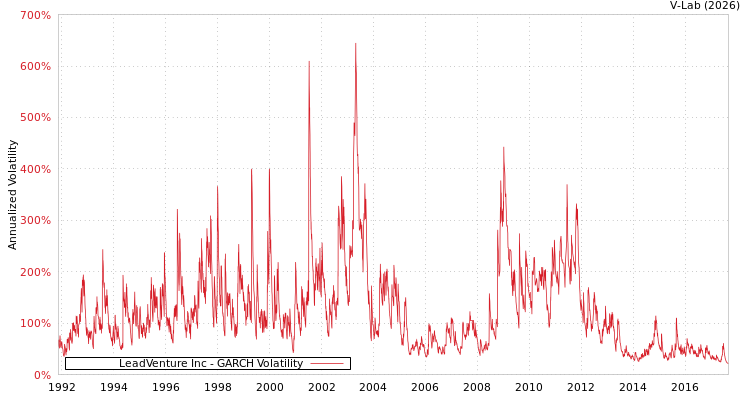 graph of LeadVenture Inc GARCH