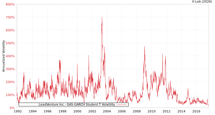 graph of LeadVenture Inc GAS-GARCH-T