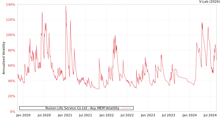 graph of Ruisen Life Service Co Ltd AMEM