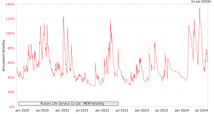 graph of Ruisen Life Service Co Ltd MEM