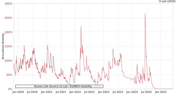 graph of Ruisen Life Service Co Ltd EGARCH