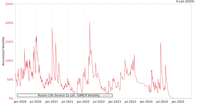 graph of Ruisen Life Service Co Ltd GARCH